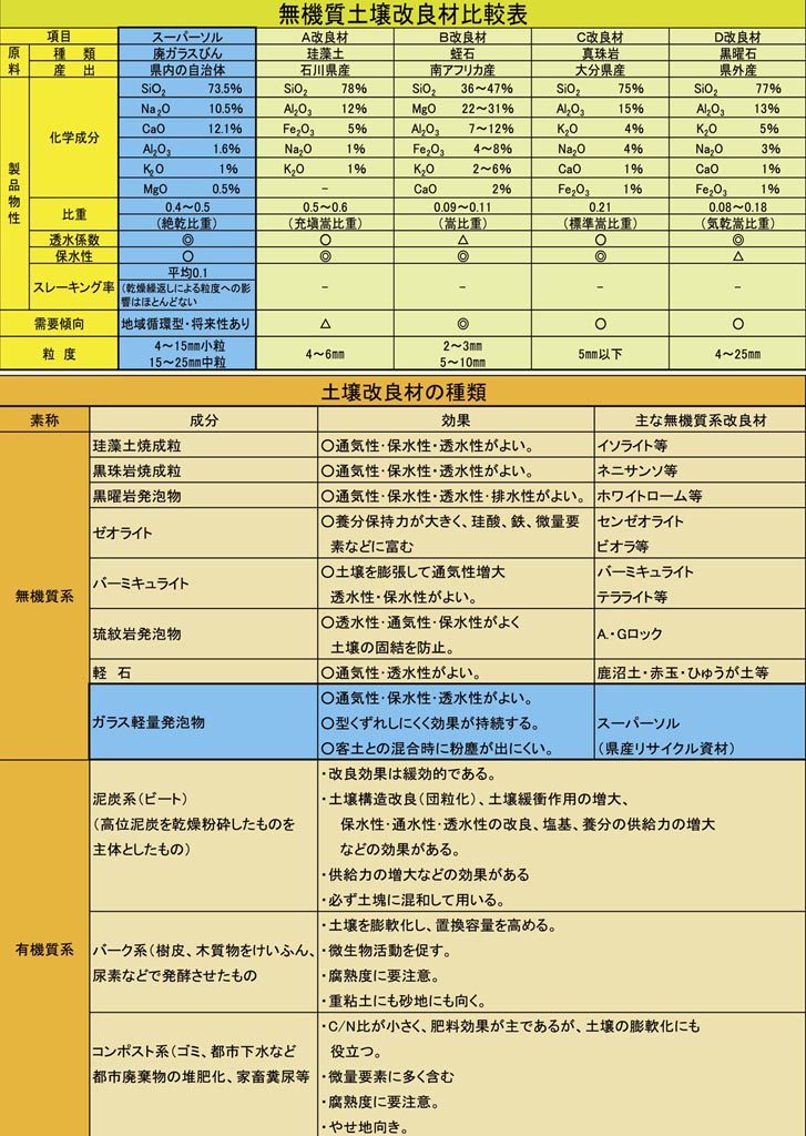 土壌改良材比較表 有限会社 とさ通信有限会社 とさ通信